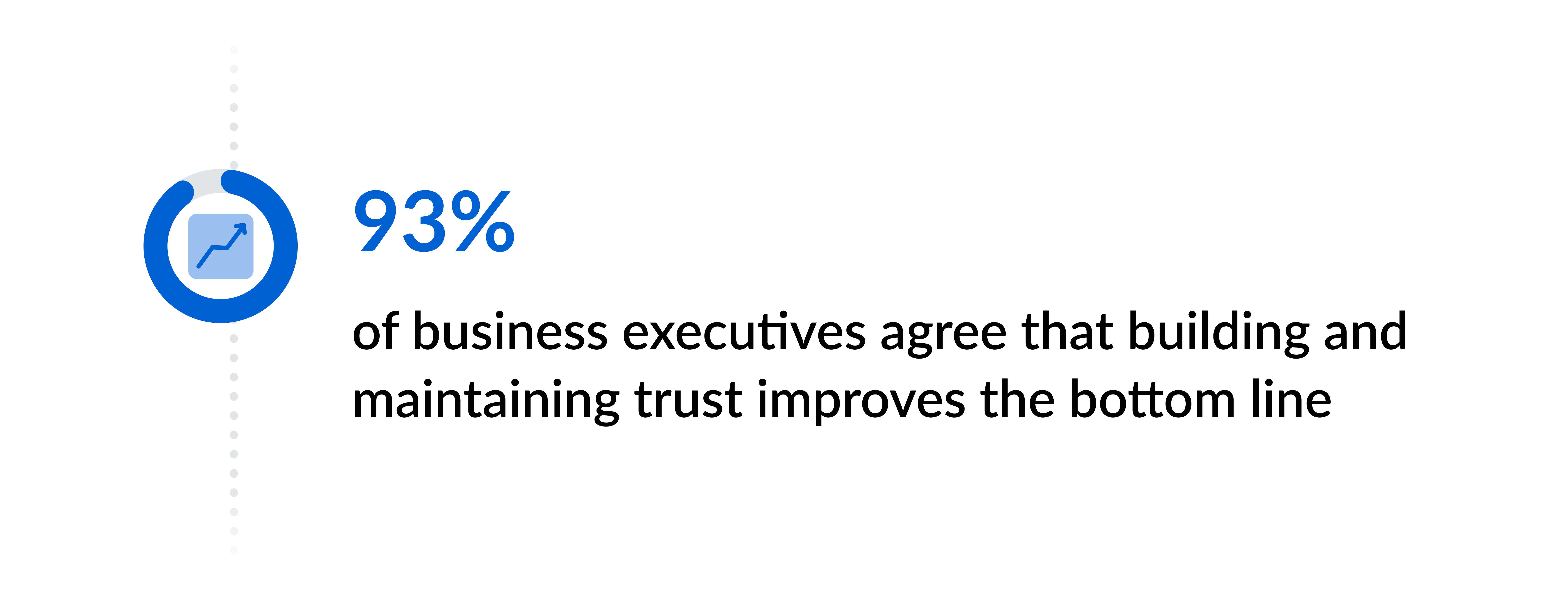93% of business executives agree that building and maintaining trust improves the bottom line
