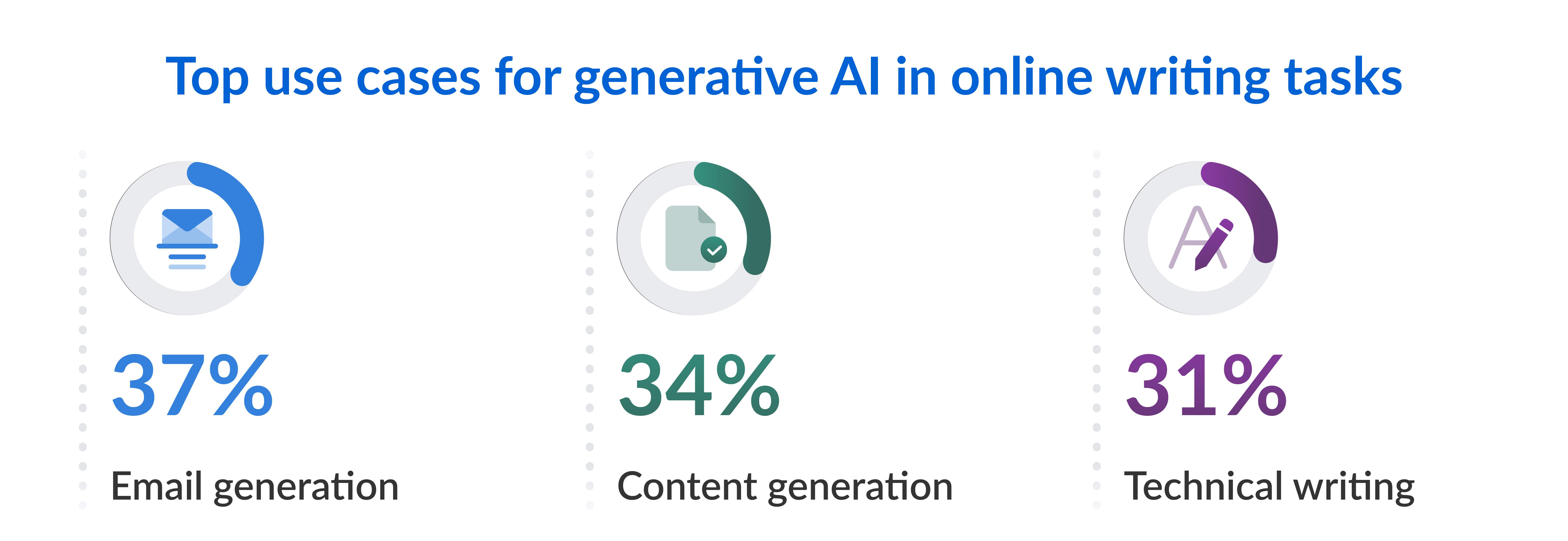 Top use cases for generative AI in online writing tasks