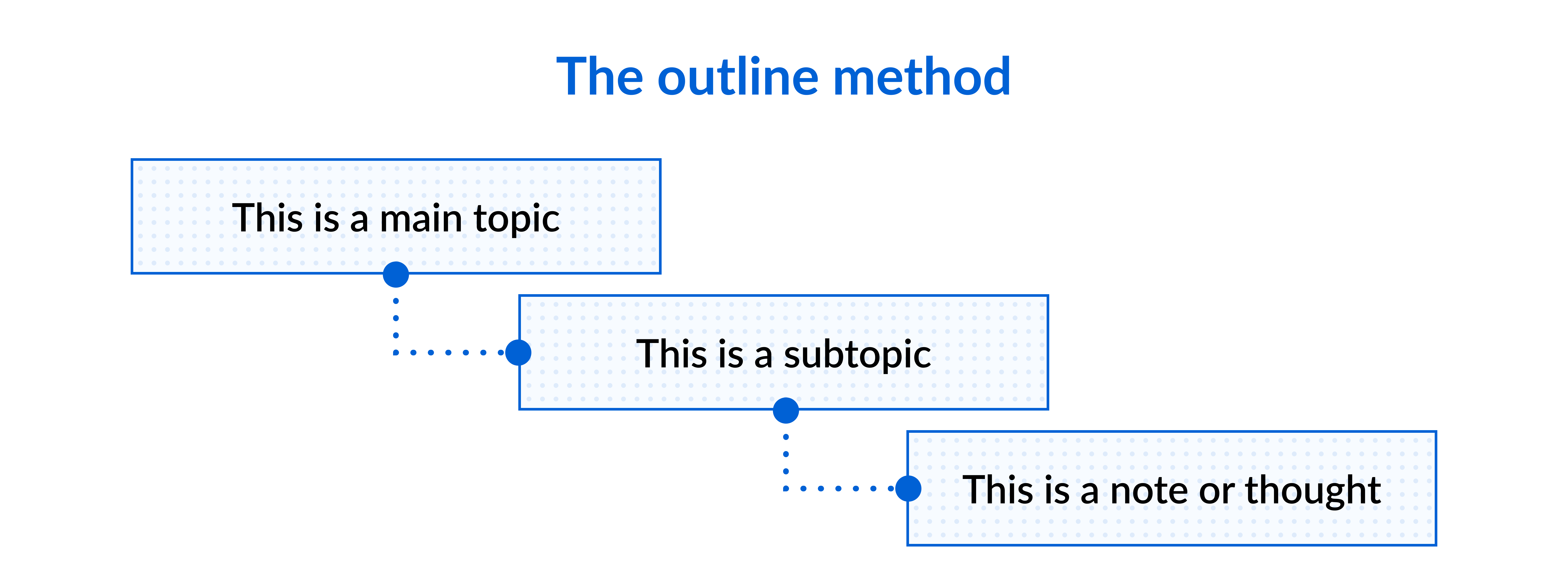 Structure of the outline method in note-taking