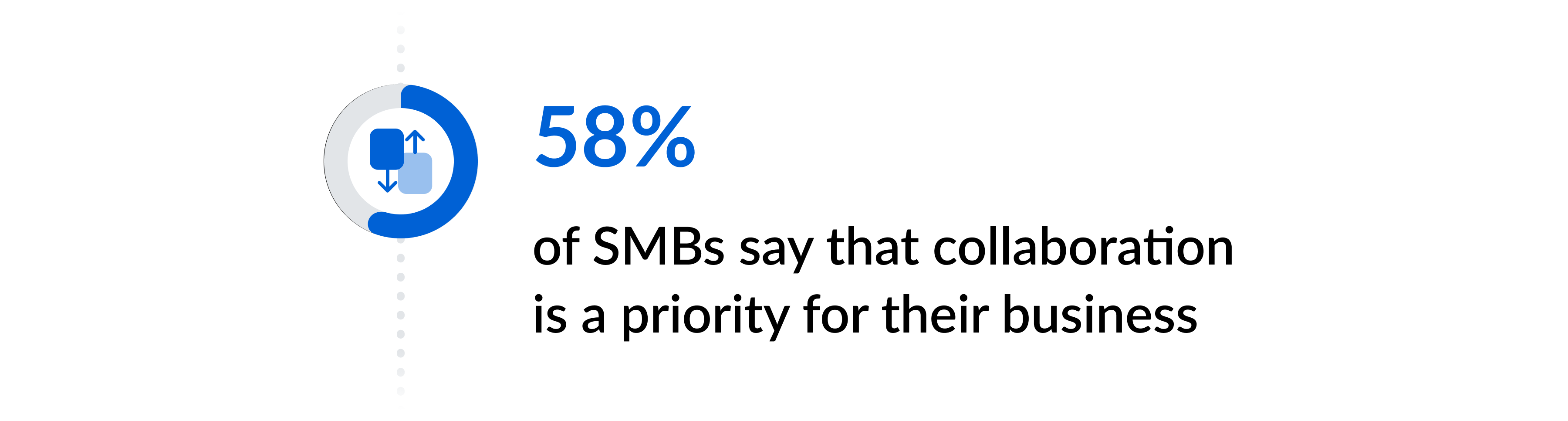 Collaboration is a priority for 58% of small and medium-sized businesses