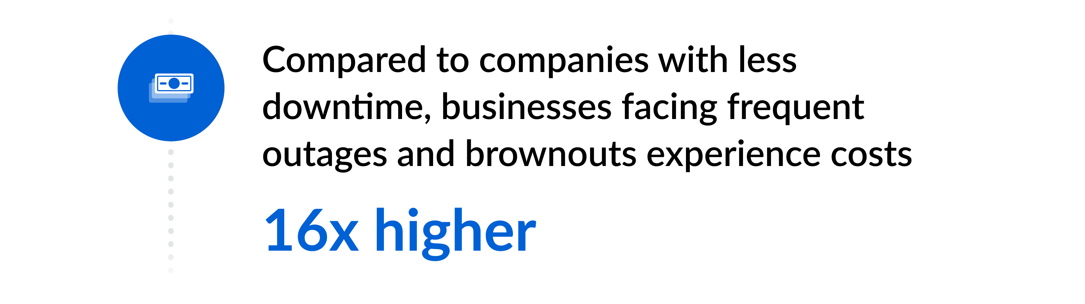 Companies that face frequent outages and brownouts experience 16 times higher costs