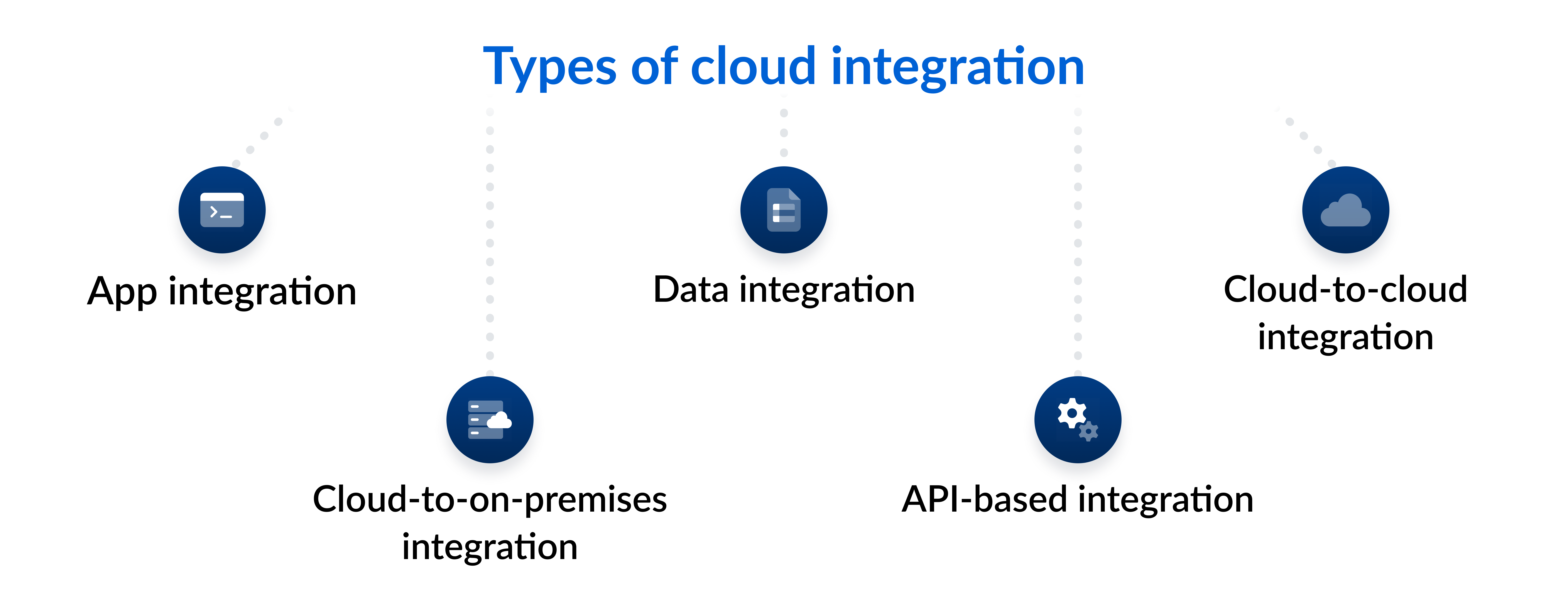 Types of cloud integration