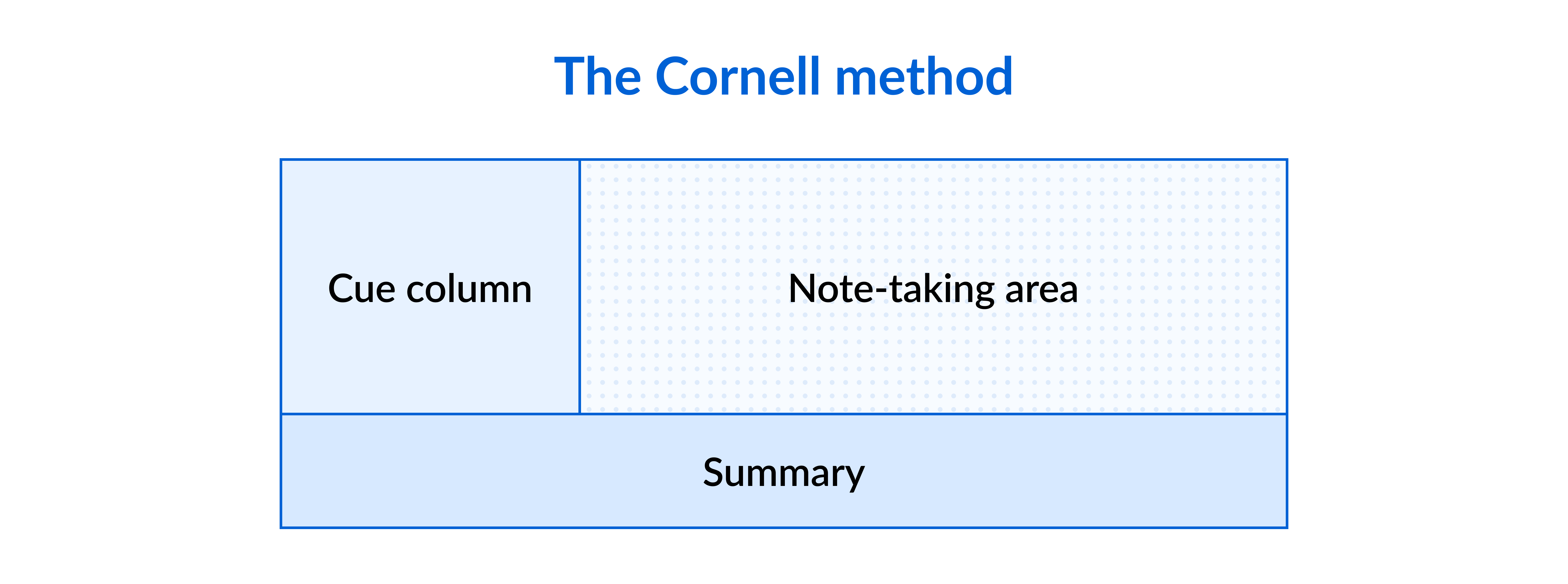 The&nbsp;Cornell note-taking method includes a cue column, a note-taking area, and a summary section section at the bottom