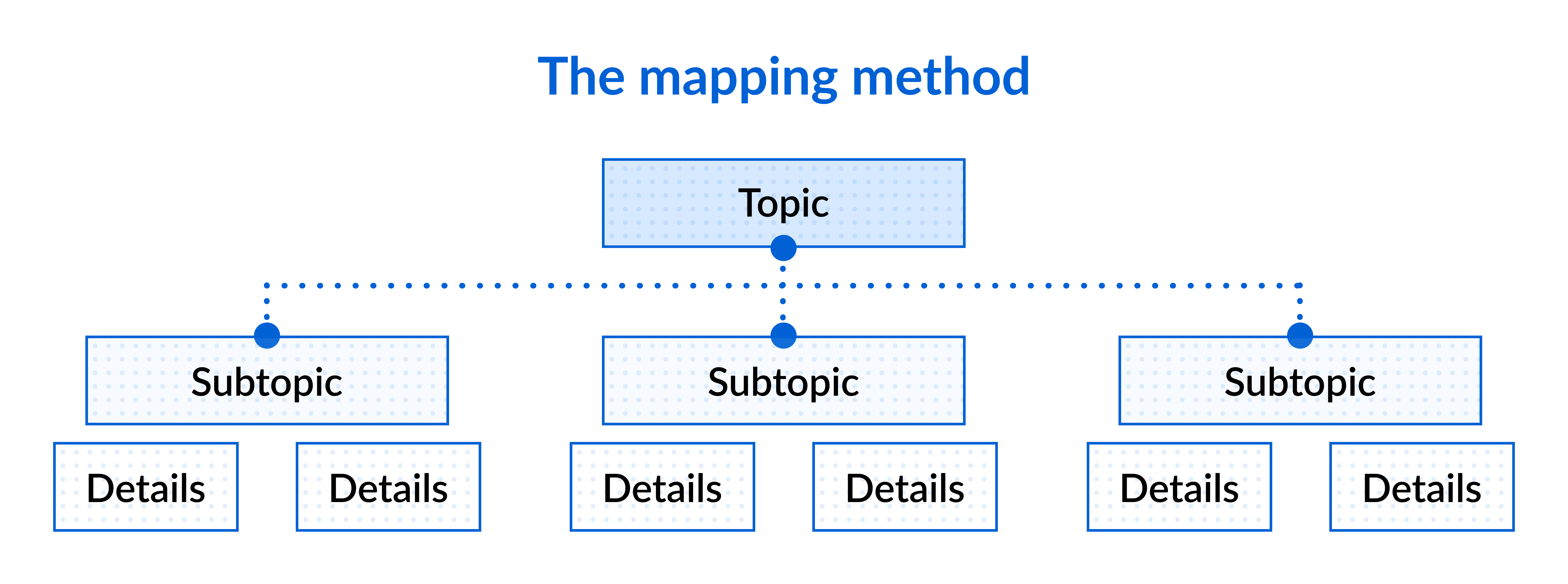 The&nbsp;mapping method for note-taking