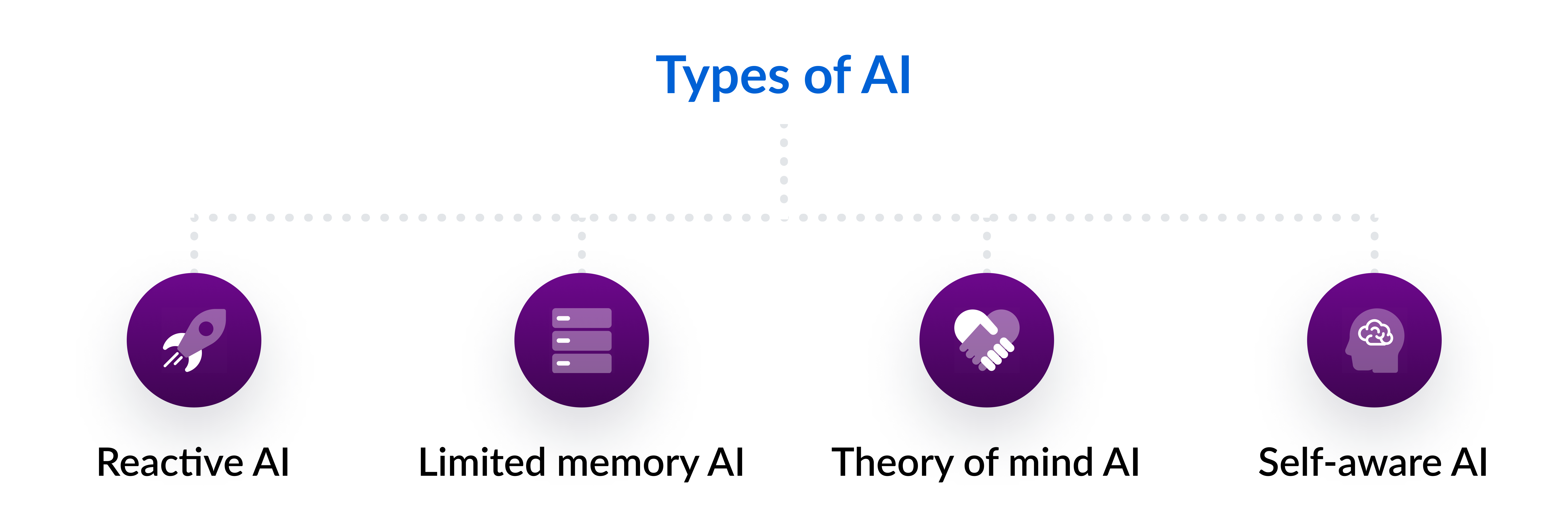 Alt text: Types of AI